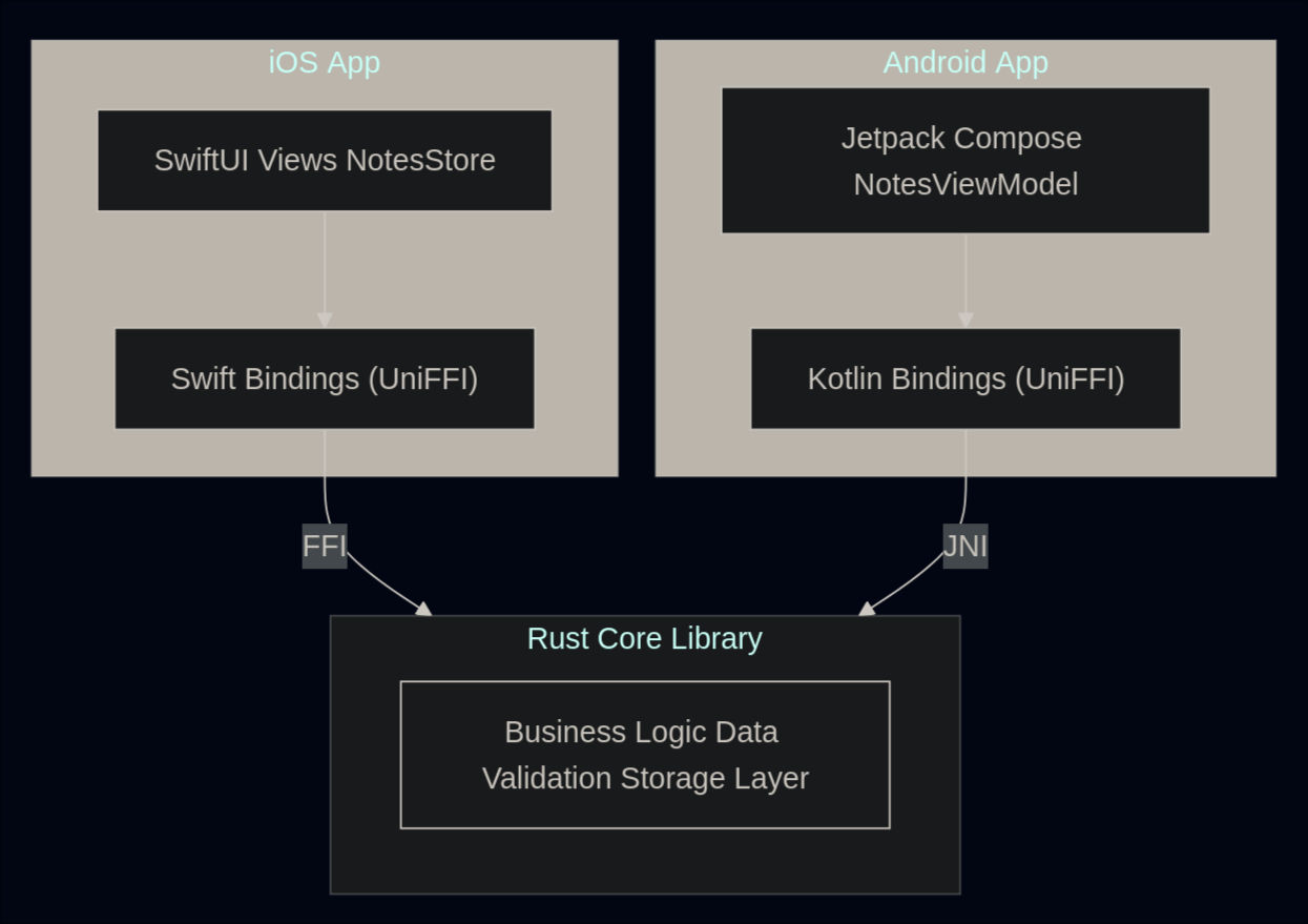 Architecture overview: iOS and Android apps with native UI connecting to a shared Rust core library via UniFFI bindings